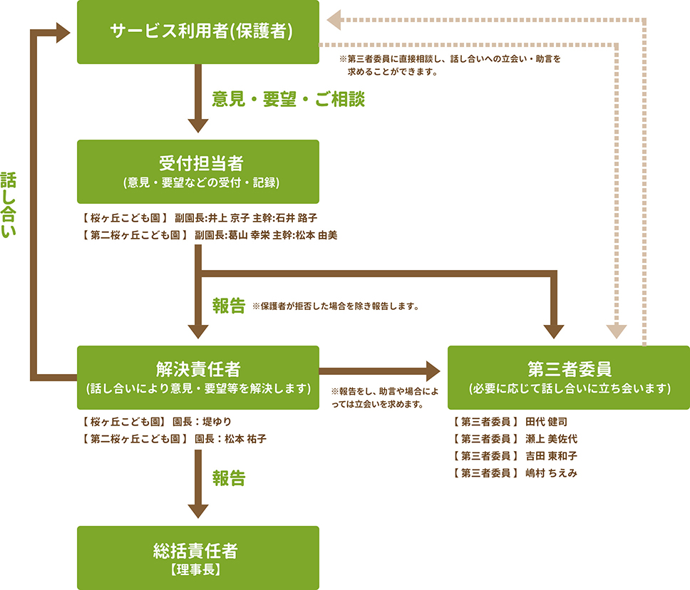 御意見・ご要望の解決のための仕組みについて