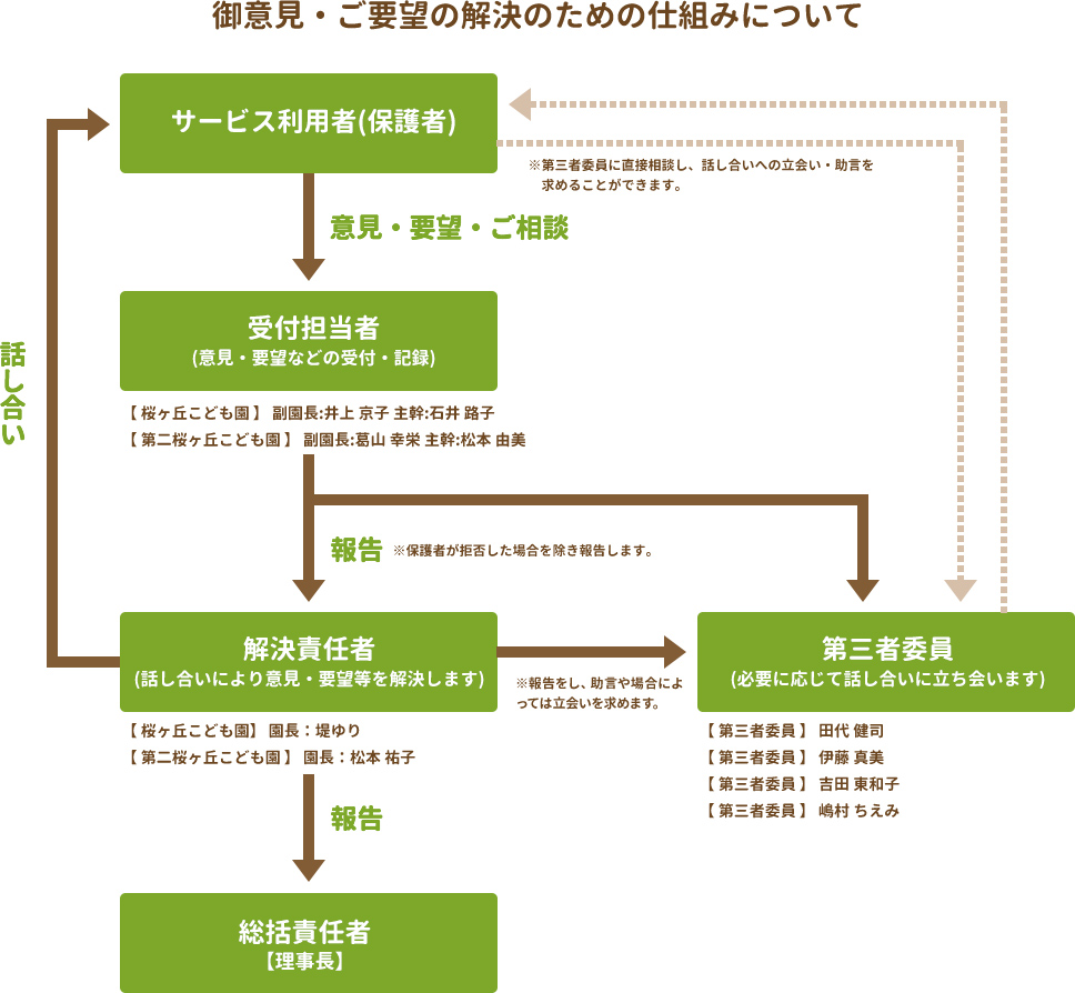 御意見・ご要望の解決のための仕組みについて