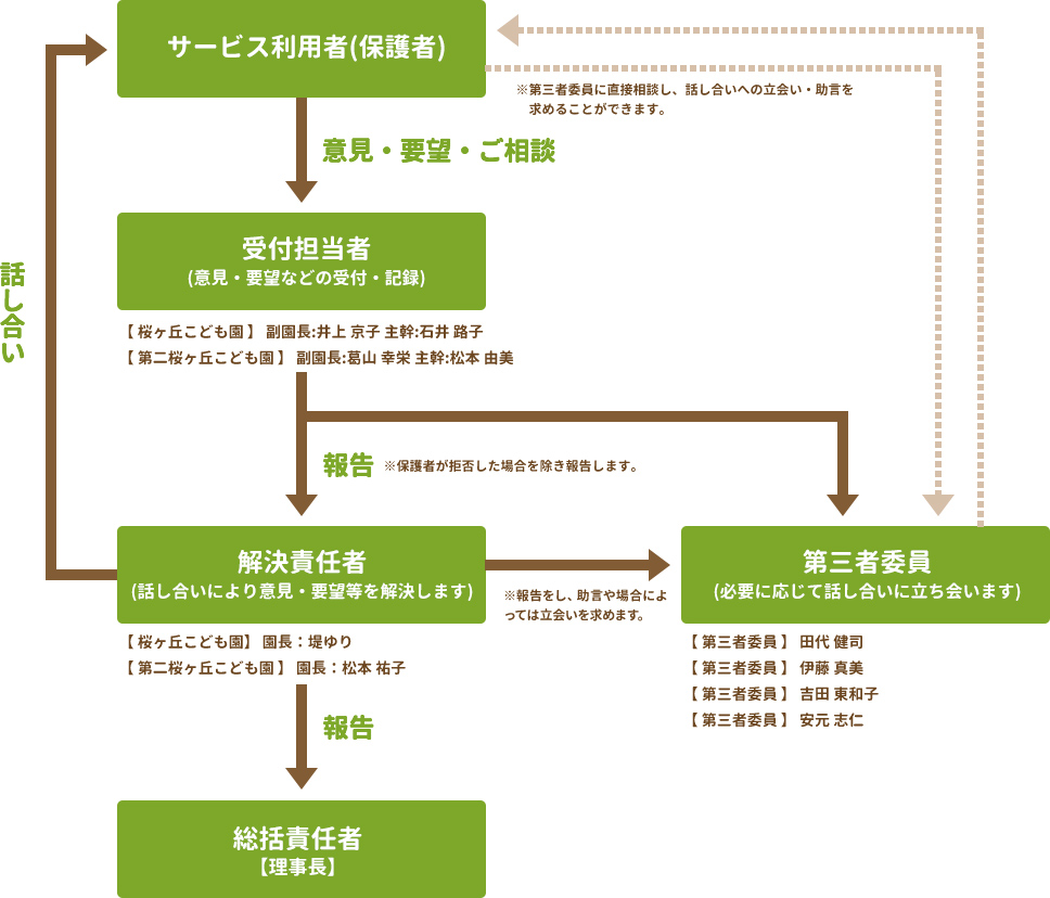 御意見・ご要望の解決のための仕組みについて